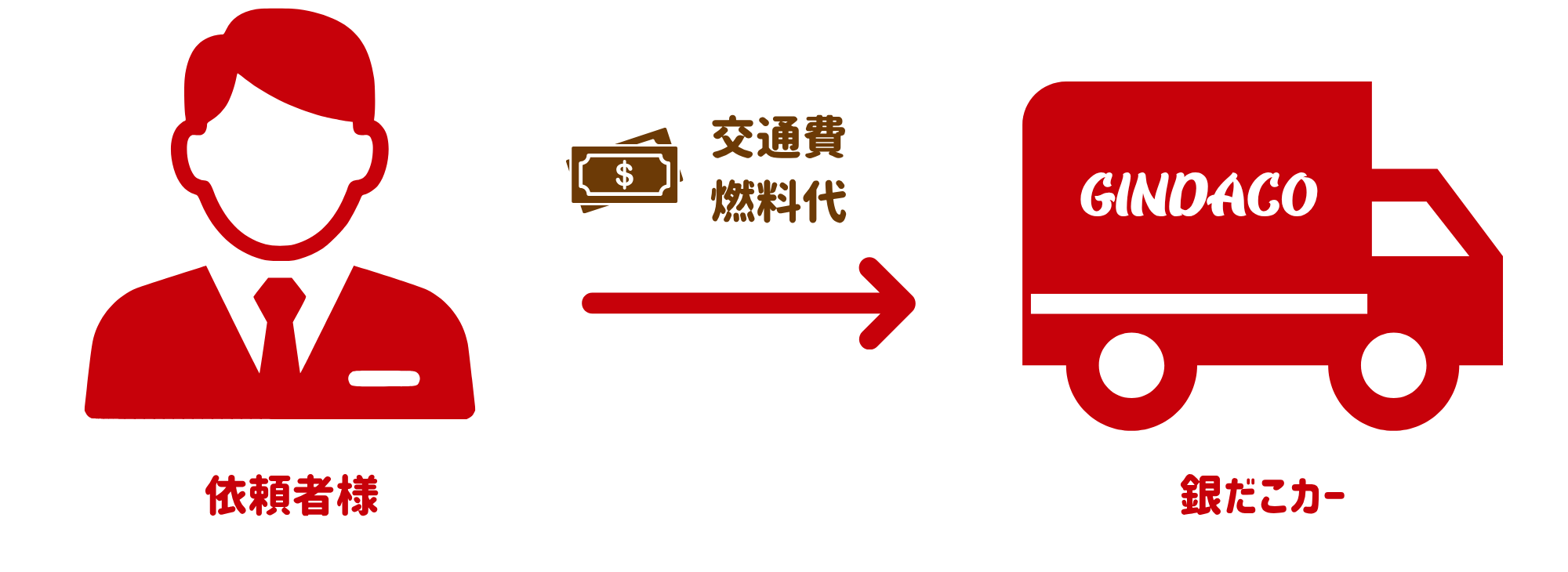 出張出店のお金の流れ
