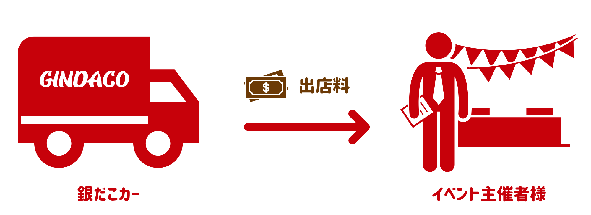 イベント出店のお金の流れ